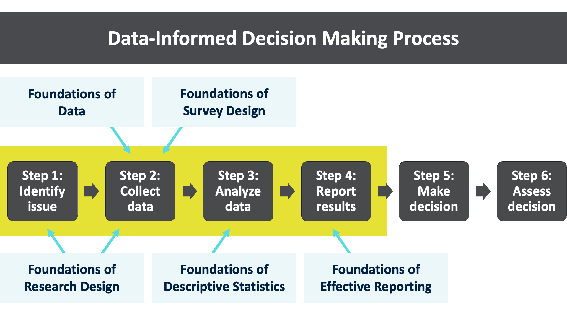 Data-Informed Decision Making Process Data-Informed Decision Making Process
